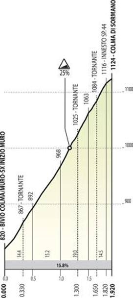 Colma di Sormano, lunghezza 1.920 metri, dislivello 304 metri, pendenza media 15,8 %, massima 25/27 %